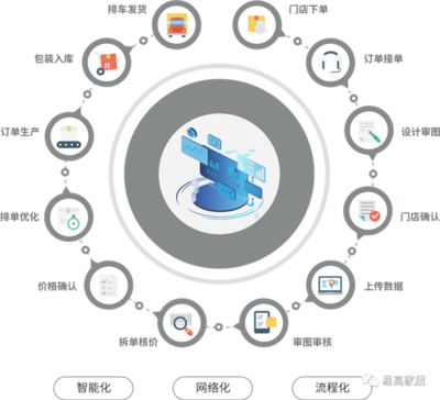 易高家居加強(qiáng)信息化建設(shè)，推動(dòng)企業(yè)數(shù)字化轉(zhuǎn)型 軟件設(shè)計(jì)制作的關(guān)鍵作用